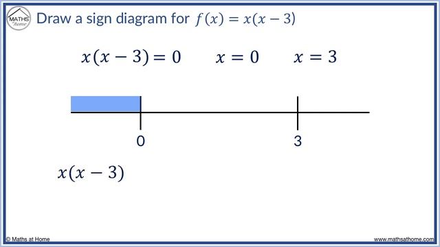 Sign Diagrams for a Function смотреть онлайн