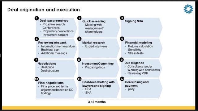 [ОТКРЫТЫЙ КУРС] Прямые инвестиции. Часть 2. Создание стоимости для акционеров смотреть онлайн