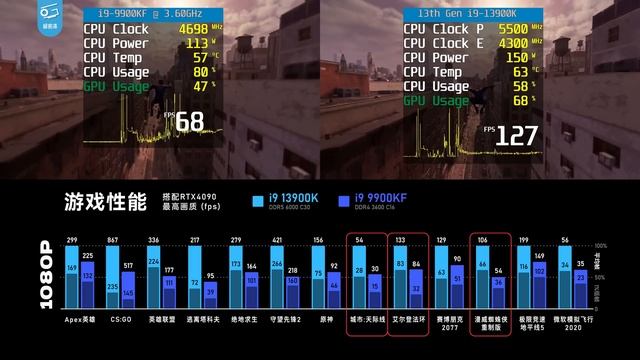 13代酷睿全面评测：大小核+超高频有多强？老电脑有必要升级吗？ смотреть онлайн