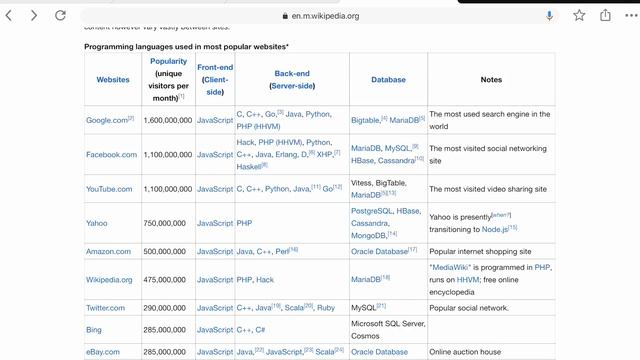 What Programming Languages do the Most Popular Websites Use? смотреть онлайн
