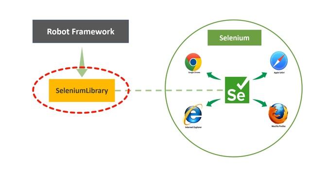 3.1 Robot framework (Selenium) | Selenium & SeleniumLibrary смотреть онлайн