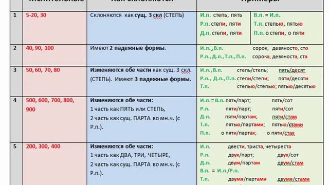 Русский язык. Грамматика. смотреть онлайн