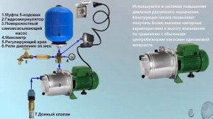 Принцип работы автоматической станции подачи воды с электро-механическим реле давления.