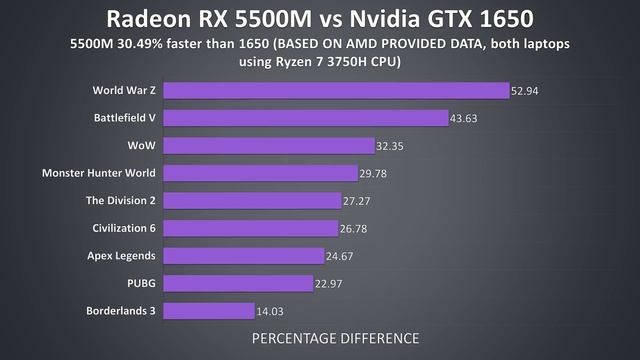 New AMD RDNA Laptops - Radeon RX 5500M Specs and Performance смотреть онлайн