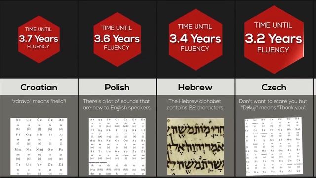 Comparison: Hardest Languages To Learn смотреть онлайн