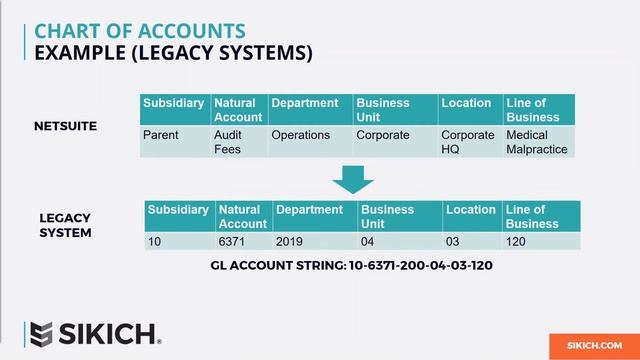 NetSuite Dimensional Chart of Accounts | Sikich LLP смотреть онлайн