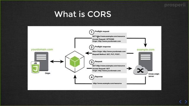 Introduction to CORS - Google Cloud Online Bootcamp - Part - 29 смотреть онлайн