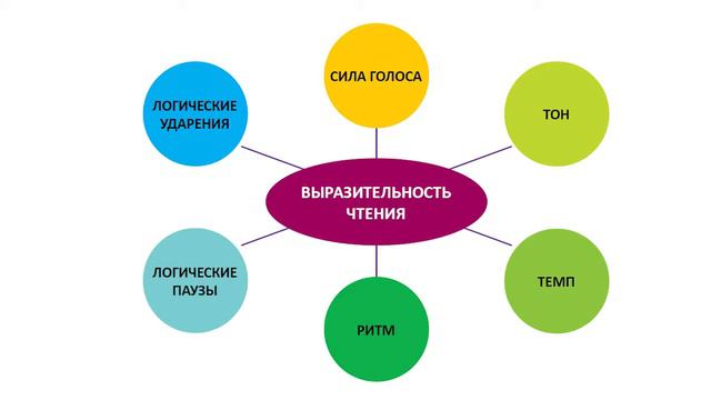 Выразительность чтения_video_4_3_3_3 смотреть онлайн