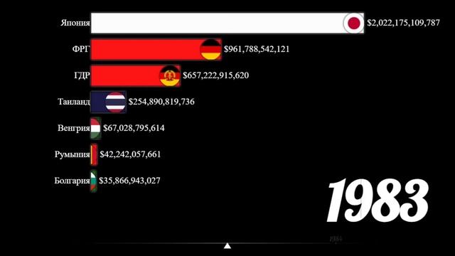 Страны Оси по ВВП - 1945 - 2022 смотреть онлайн