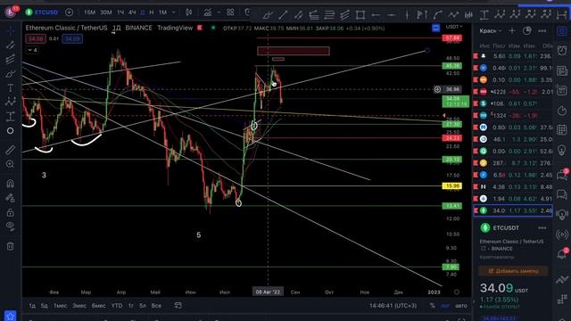 Ethereum Classic (ETC) - технический анализ. Разбор: Цели, Подборы, Тейки | Сытый Хомяк