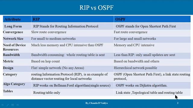 RIP Vs OSPF
