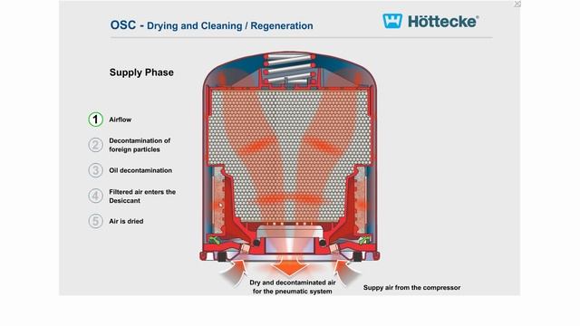 Осушители Hottecke смотреть онлайн