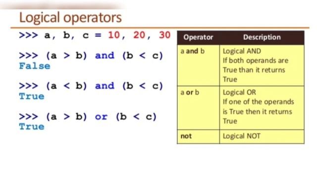 Operators In Python | Python Tutorial For Beginners | Python Training | смотреть онлайн