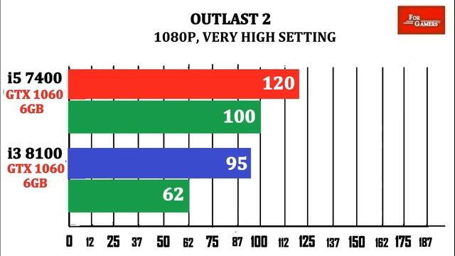 INTEL I5 7400 vs INTEL I3 8100 | Comparison | смотреть онлайн