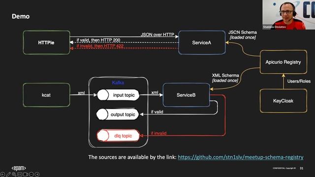 Interfacing with Integrity: A Look at Apicurio Registry смотреть онлайн
