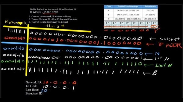 IPv4 Calculation | Find Network ID, Host Range, Broadcast ID of an IP Address