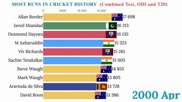 Top 10 Batsmen with Most Runs in Cricket History 1971 - 2022 смотреть онлайн