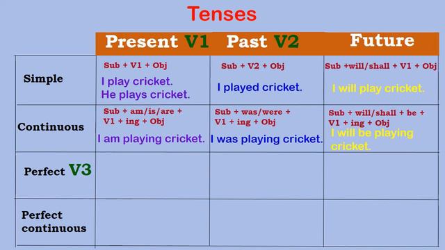 English grammar |Verbs |Tenses | Tense table part 1 смотреть онлайн