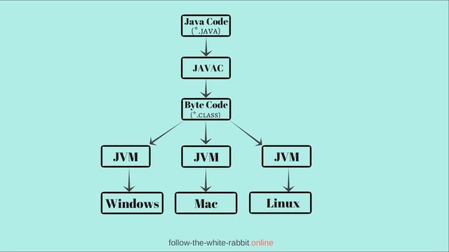 Java SE. Урок 2.Что такое JDK,JRE,JVM и компилятор? Порядок выполнения программы смотреть онлайн