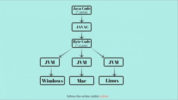 Java SE. Урок 2.Что такое JDK,JRE,JVM и компилятор? Порядок выполнения программы