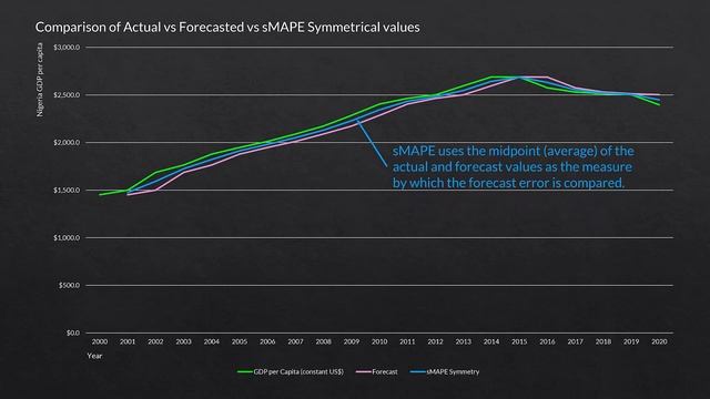 Time Series 101: sMAPE Forecast Accuracy смотреть онлайн