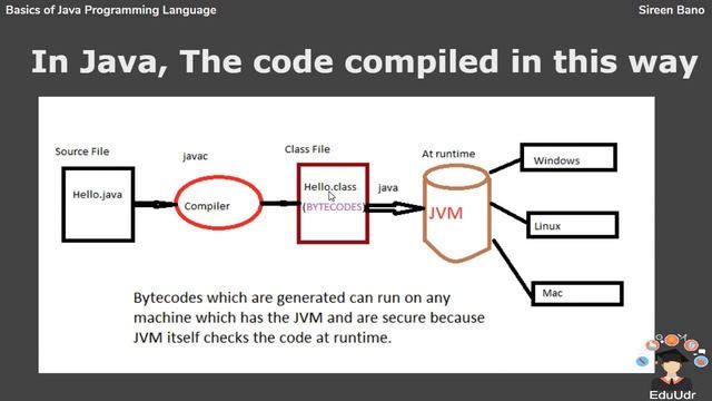 Introduction to Java | Basics of Java | EduUdr | By Shireen Bano смотреть онлайн