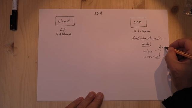 GitAhead will nicht mit Remotes? SSH-Login ohne Paßwort geht nicht? Und alles auf einer Synology? смотреть онлайн