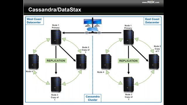 NoSQL Architecture Overview смотреть онлайн