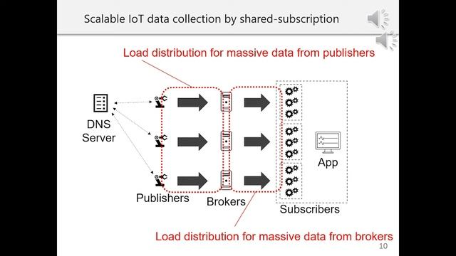A scalable IoT data collection method by shared-subscription with distributed MQTT brokers смотреть онлайн