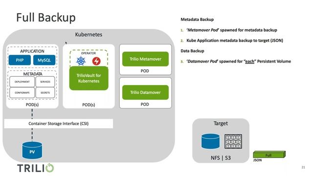 Cloud Native Data Protection for Kubernetes and Red Hat OpenShift смотреть онлайн