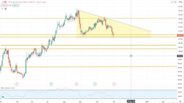 Обзор рынка акций. Мосбиржа, детский мир, петропавловск. 01.11.2020г. смотреть онлайн