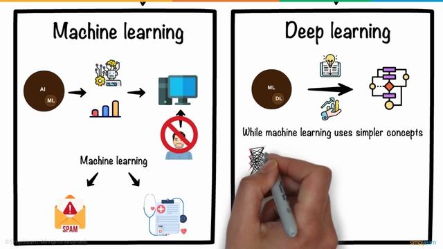 What is Artificial Intelligence? | Artificial Intelligence In 5 Minutes | AI Explained | Simplilear смотреть онлайн