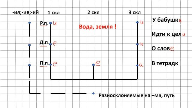 Урок 2. Падежные окончания существительных смотреть онлайн
