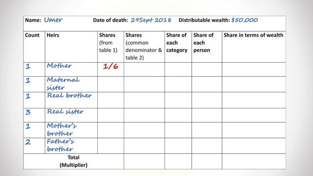 Lesson 6: Solving Problems - Practical Guide to Islamic Laws of Inheritance смотреть онлайн