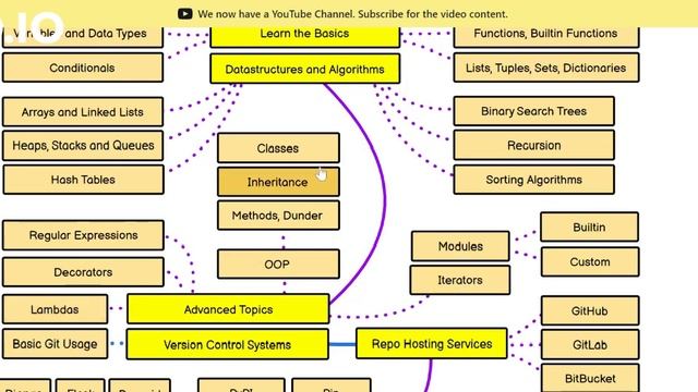 Python Roadmap - The Expert's Guide | The Guide to Python's Roadmap & Future Development | Python смотреть онлайн