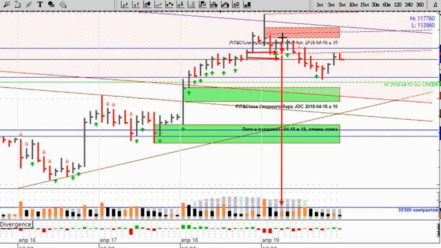 Обзор индекса РТС на 2018-04-20 (№167) смотреть онлайн