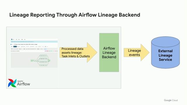 Airflow Driven Data Lineage In Public Cloud смотреть онлайн
