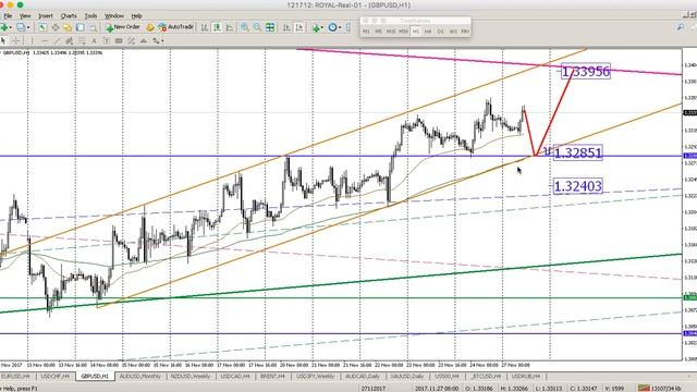 Качественные торговые идеи Forex на неделю [27/11/2017 - 01/12/2017] смотреть онлайн