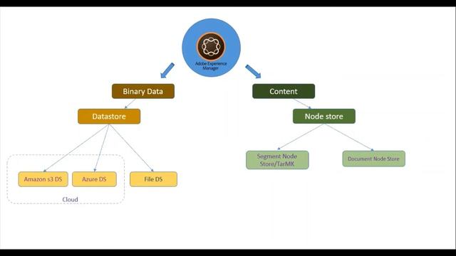 Part 1- AEM Repository Migration Concepts смотреть онлайн