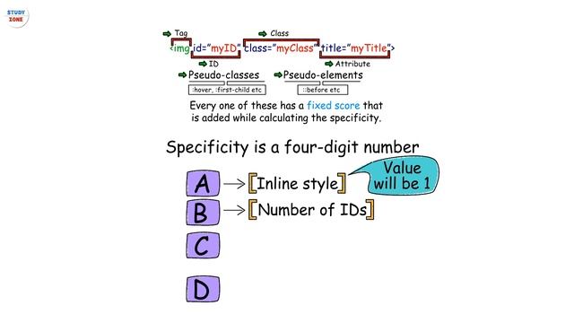 CSS Tutorials (5) - CSS specificity tutorial for beginners - How to calculate it смотреть онлайн