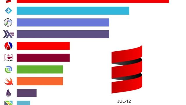 Top Functional Programming Languages 2004 - 2019 (based on Google Trends) смотреть онлайн