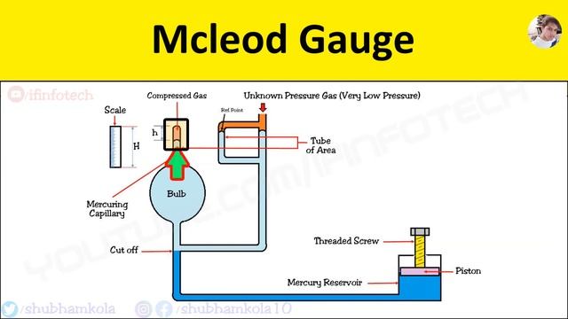 McLeod gauge Explained: Construction, Working Principle, Low Pressure Measurement [Animation Video] смотреть онлайн