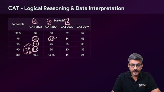 CAT 2024 Preparation Strategy | CAT Data Interpretation & Logical Reasoning | CAT DILR #cat2024 смотреть онлайн