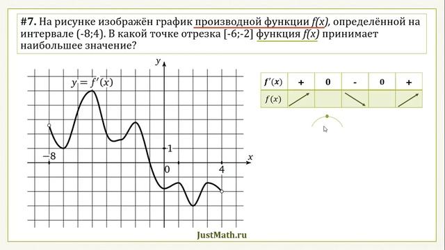 ЕГЭ-2022: задание №6. Наибольшее/наименьшее значение функции по производной смотреть онлайн