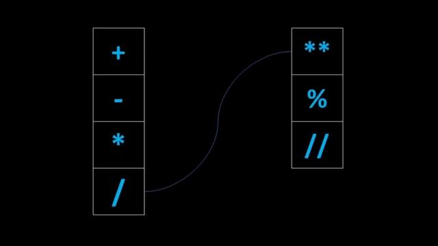 Python - Syntax & Arithmetic operator смотреть онлайн