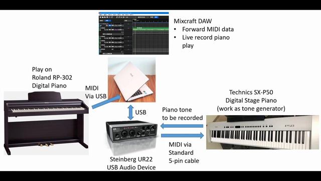 Memory from the cats, combining keyboard action of Roland RP-302 and piano tone of Technics SX-P50 смотреть онлайн