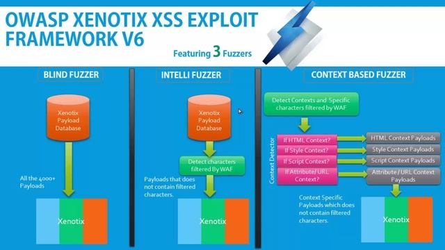 OWASP Xenotix XSS Exploit Framework 6 Features смотреть онлайн