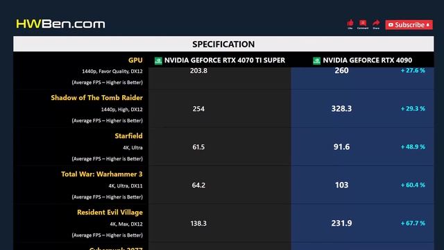 RTX 4070 TI SUPER vs RTX 4090 смотреть онлайн