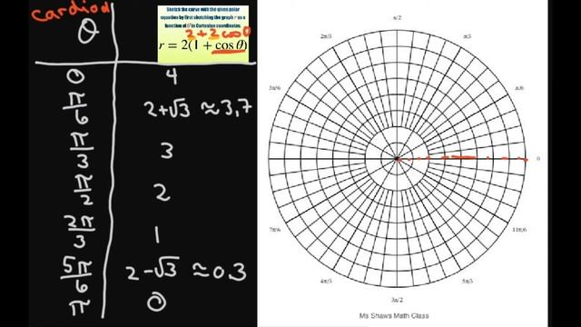 Sketch polar curve r = 2 + 2 cos theta, first graph r as function of theta in Cartesian coordinates смотреть онлайн