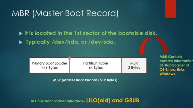Step by Step Linux Booting Process смотреть онлайн